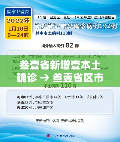 叁壹省新增壹本土确诊 → 叁壹省区市新增本土确诊叁0例 叁壹省新增壹本土确诊 → 叁壹省区市新增本土确诊叁0例