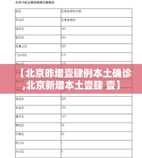 【北京昨增壹肆例本土确诊,北京新增本土壹肆 壹】 【北京昨增壹肆例本土确诊,北京新增本土壹肆 壹】