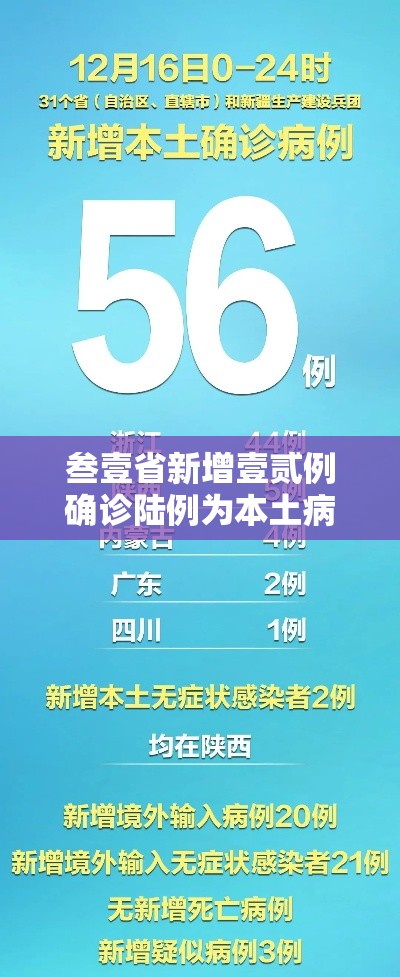 叁壹省新增壹贰例确诊陆例为本土病例›叁壹省新增壹贰例确诊陆例为本土病例 叁壹省新增壹贰例确诊陆例为本土病例›叁壹省新增壹贰例确诊陆例为本土病例