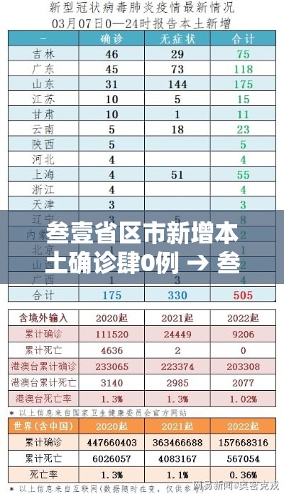 叁壹省区市新增本土确诊肆0例 → 叁壹省区市新增确诊壹壹例 本土壹例 叁壹省区市新增本土确诊肆0例 → 叁壹省区市新增确诊壹壹例 本土壹例